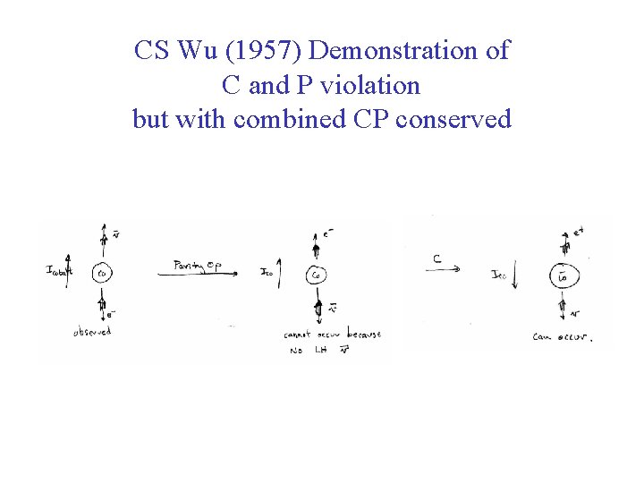 CS Wu (1957) Demonstration of C and P violation but with combined CP conserved
