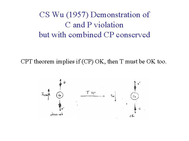 CS Wu (1957) Demonstration of C and P violation but with combined CP conserved