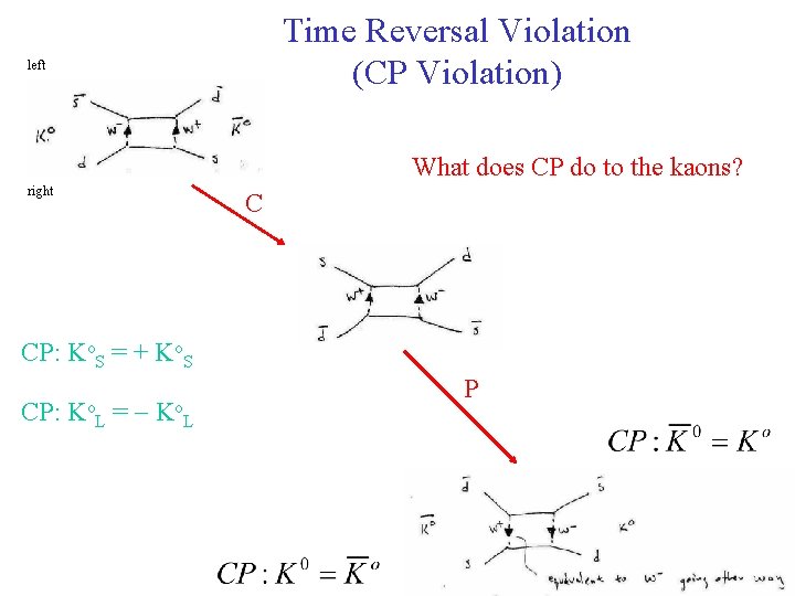 Time Reversal Violation (CP Violation) left What does CP do to the kaons? right