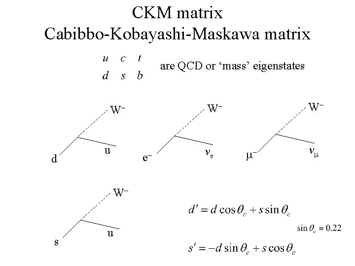 CKM matrix Cabibbo-Kobayashi-Maskawa matrix are QCD or ‘mass’ eigenstates d u e. W- s