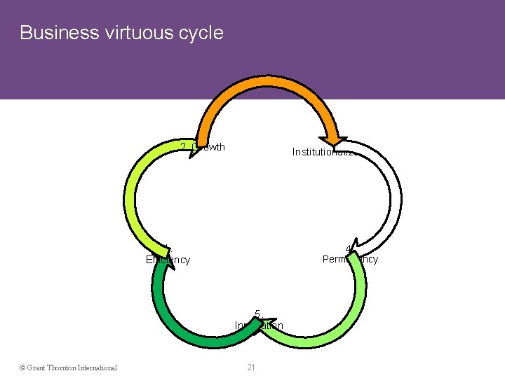 Business virtuous cycle 3. Institutionalization 2. Growth 1. Efficiency 4. Permanency 5. Innovation ©