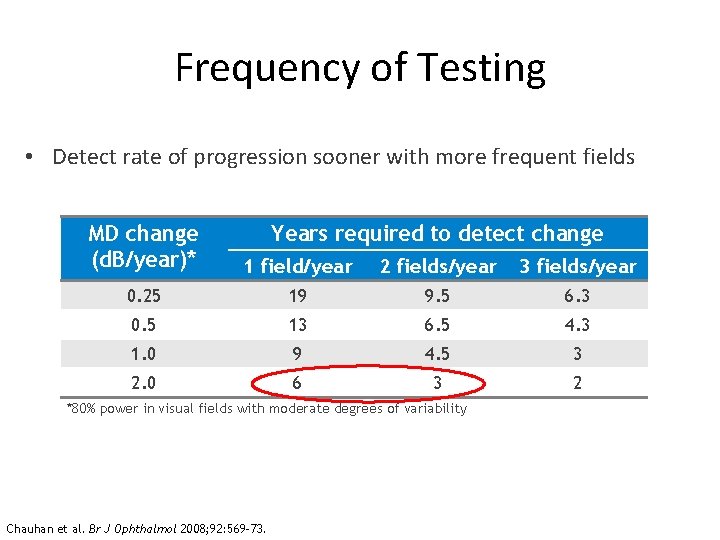 Frequency of Testing • Detect rate of progression sooner with more frequent fields MD