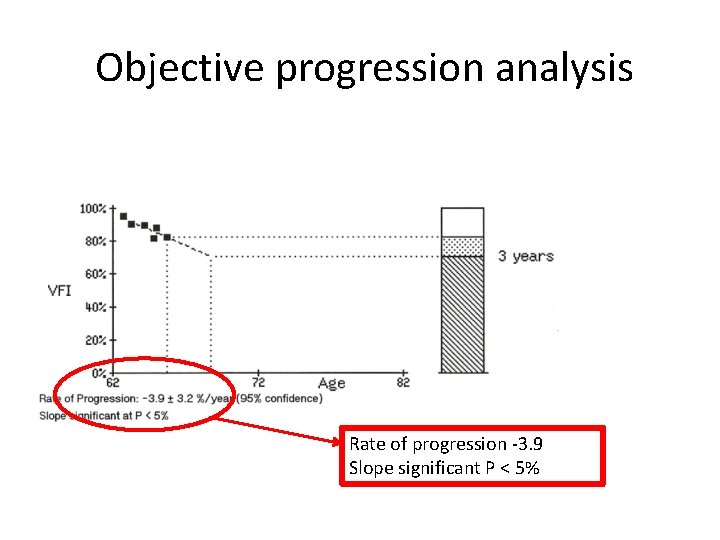 Objective progression analysis Rate of progression -3. 9 Slope significant P < 5% 