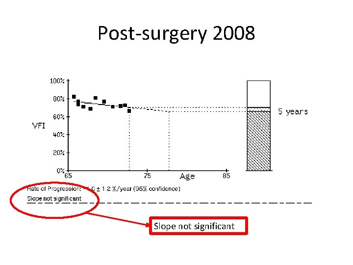 Post-surgery 2008 Slope not significant 