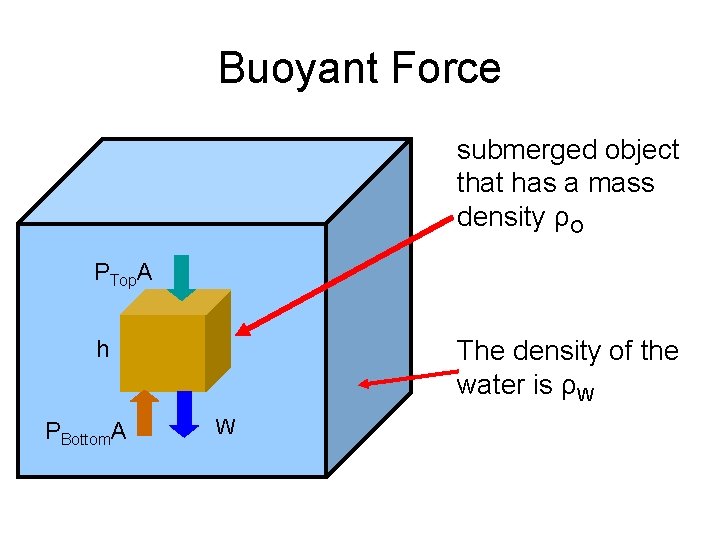 Buoyant Force submerged object that has a mass density ρO PTop. A h PBottom.