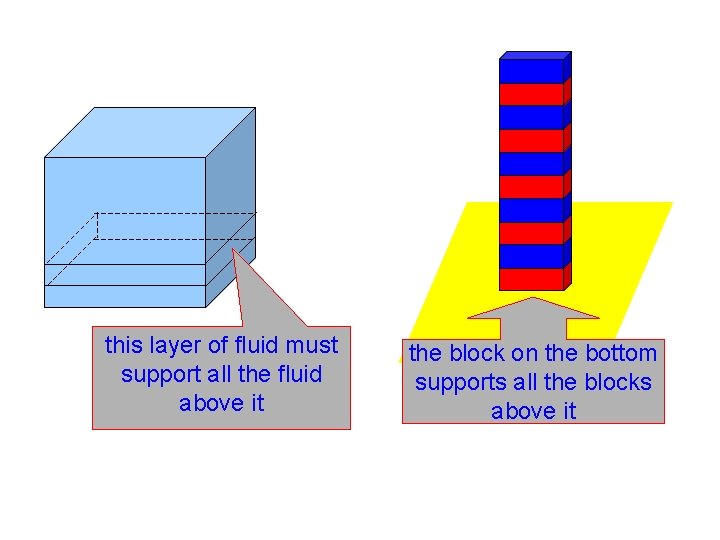 this layer of fluid must support all the fluid above it the block on