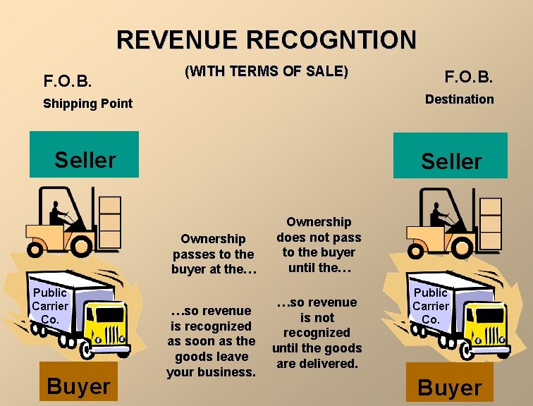 REVENUE RECOGNTION F. O. B. (WITH TERMS OF SALE) Destination Shipping Point Seller Ownership