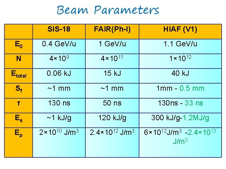 Beam Parameters SIS-18 FAIR(Ph-I) HIAF (V 1) E 0 0. 4 Ge. V/u 1.
