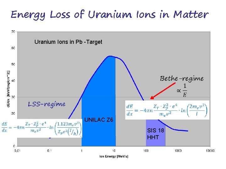 Energy Loss of Uranium Ions in Matter Uranium Ions in Pb -Target LSS-regime UNILAC