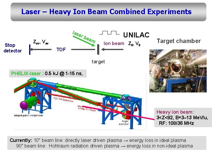 Laser – Heavy Ion Beam Combined Experiments Stop detector las er b eam Zav,