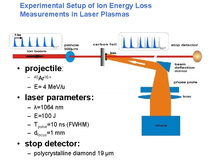Experimental Setup of Ion Energy Loss Measurements in Laser Plasmas 9. 2 ns 12
