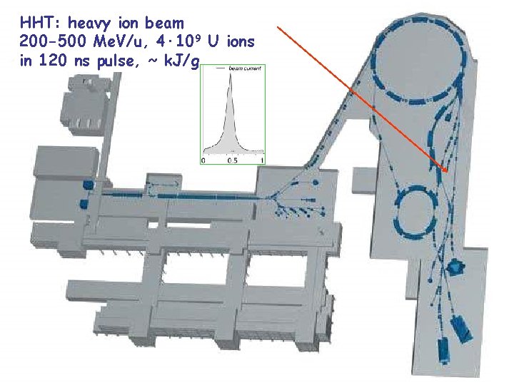 HHT: heavy ion beam 200 -500 Me. V/u, 4· 109 U ions in 120