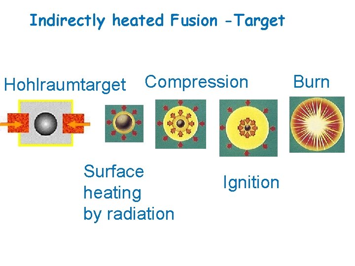 Indirectly heated Fusion -Target Hohlraumtarget Compression Surface heating by radiation Ignition Burn 