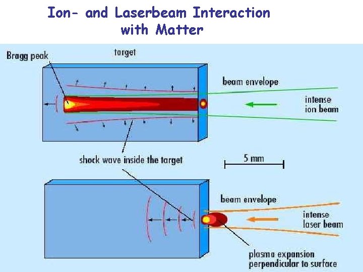 Ion- and Laserbeam Interaction with Matter 