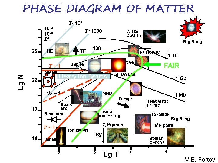 PHASE DIAGRAM OF MATTER ~104 1023 1020 Z 4 26 ~1000 Big Bang HE