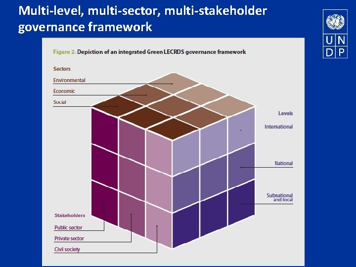 Multi-level, multi-sector, multi-stakeholder governance framework 