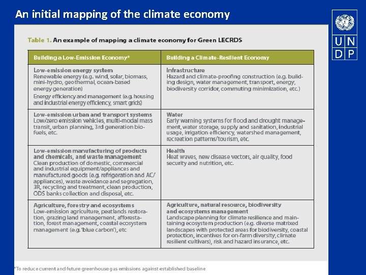 An initial mapping of the climate economy 22 
