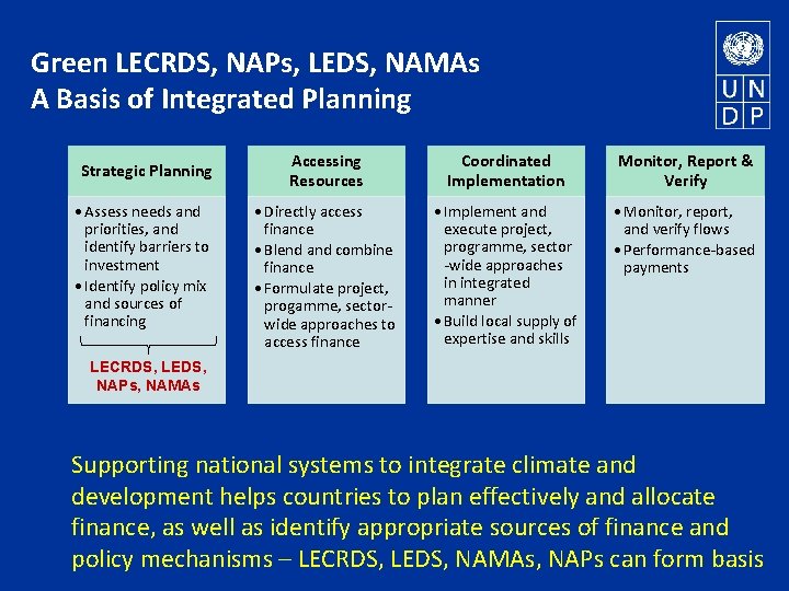 Green LECRDS, NAPs, LEDS, NAMAs A Basis of Integrated Planning Strategic Planning • Assess