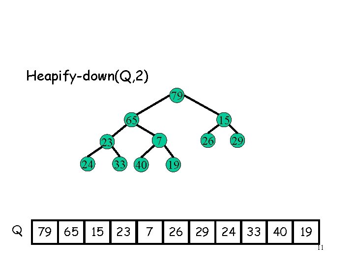 Heapify-down(Q, 2) 79 65 15 7 23 24 Q 79 65 15 26 33