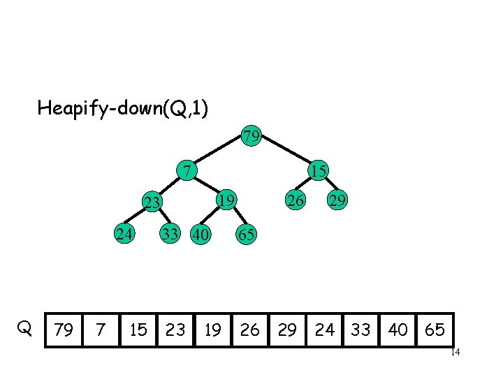 Heapify-down(Q, 1) 79 7 15 19 23 24 Q 79 7 15 26 33