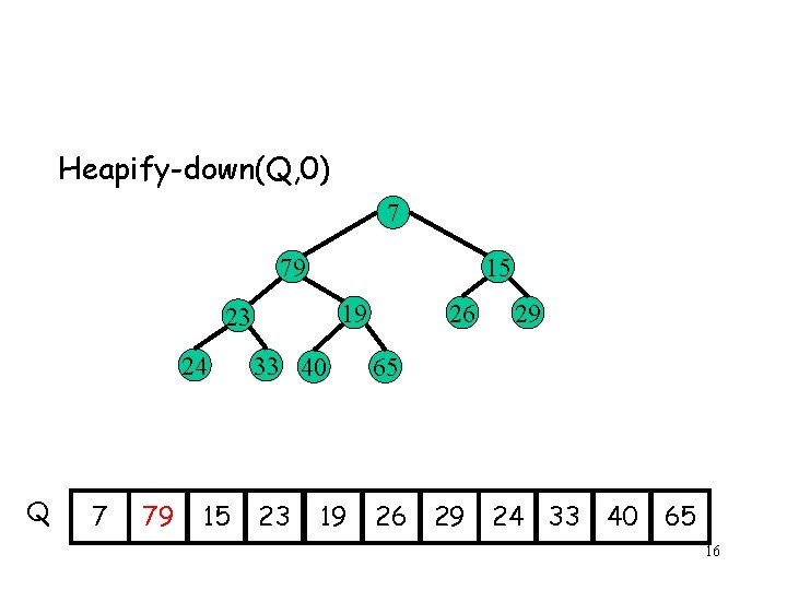 Heapify-down(Q, 0) 7 79 15 19 23 24 Q 7 79 15 26 33