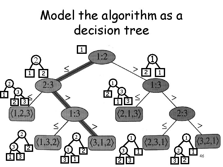 Model the algorithm as a decision tree 1 1 2 2 1 2 3