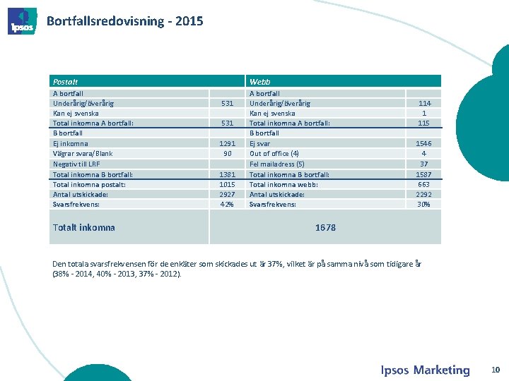 Bortfallsredovisning - 2015 Postalt A bortfall Underårig/överårig Kan ej svenska Total inkomna A bortfall: