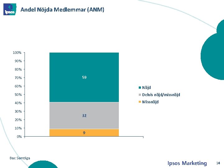 Andel Nöjda Medlemmar (ANM) 65 100% 90% 80% 70% 59 60% Nöjd 50% Delvis