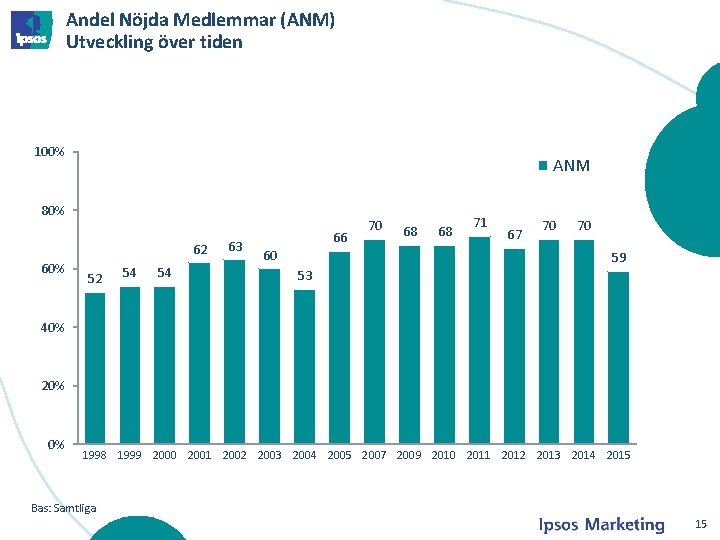 Andel Nöjda Medlemmar (ANM) Utveckling över tiden 100% ANM 80% 62 60% 52 54