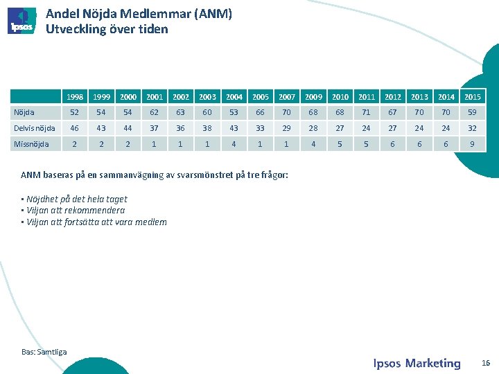 Andel Nöjda Medlemmar (ANM) Utveckling över tiden 1998 1999 2000 2001 2002 2003 2004