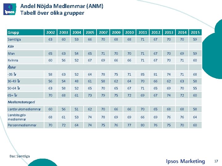 Andel Nöjda Medlemmar (ANM) Tabell över olika grupper Grupp 2002 2003 2004 2005 2007