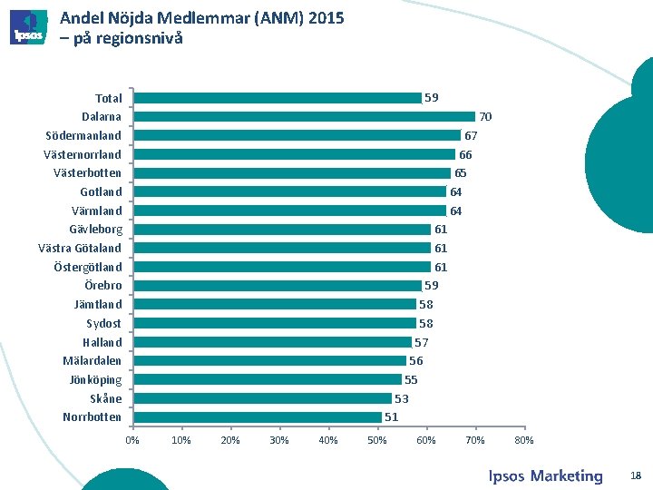 Andel Nöjda Medlemmar (ANM) 2015 – på regionsnivå Total Dalarna Södermanland Västernorrland Västerbotten Gotland