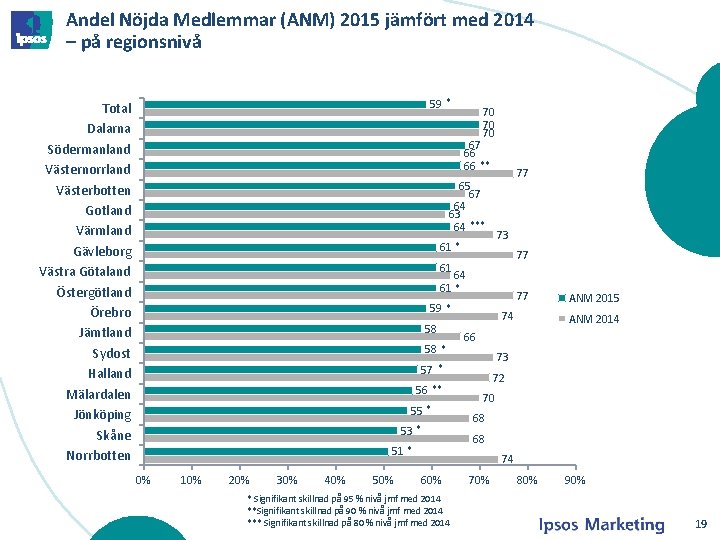 Andel Nöjda Medlemmar (ANM) 2015 jämfört med 2014 – på regionsnivå 59 * Total