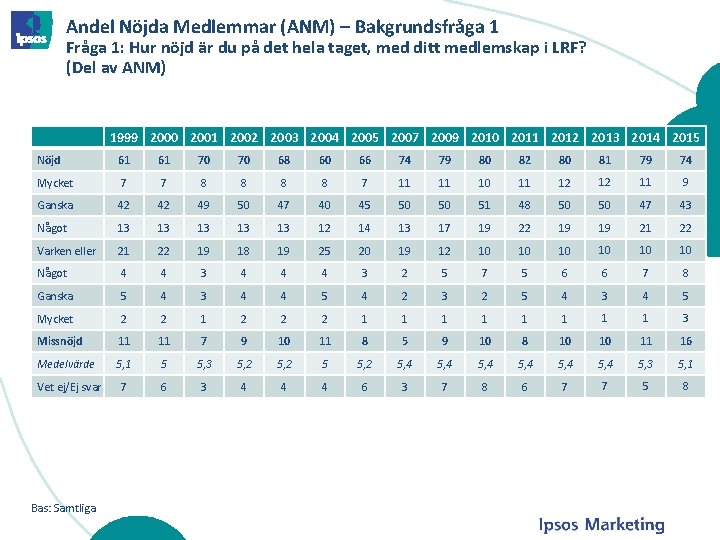 Andel Nöjda Medlemmar (ANM) – Bakgrundsfråga 1 Fråga 1: Hur nöjd är du på