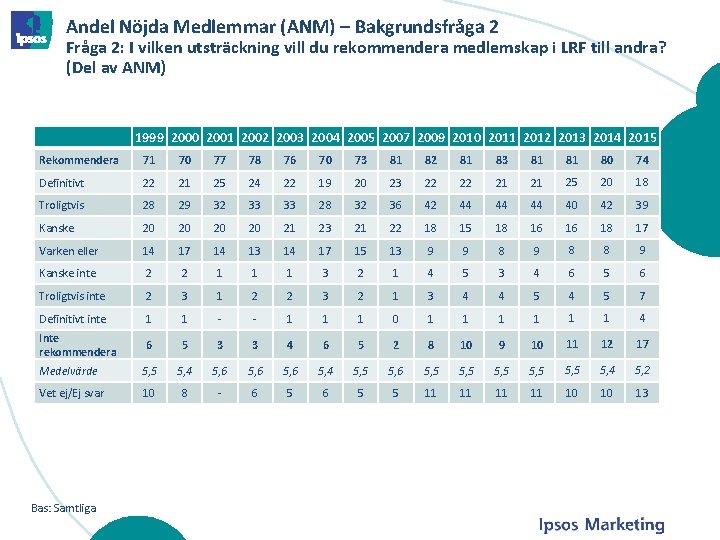 Andel Nöjda Medlemmar (ANM) – Bakgrundsfråga 2 Fråga 2: I vilken utsträckning vill du