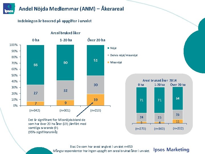 Andel Nöjda Medlemmar (ANM) – Åkerareal Indelningen är baserad på uppgifter i urvalet Areal