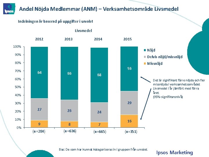 Andel Nöjda Medlemmar (ANM) – Verksamhetsområde Livsmedel Indelningen är baserad på uppgifter i urvalet