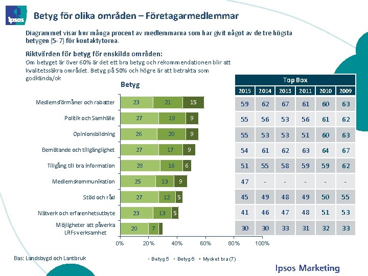 Betyg för olika områden – Företagarmedlemmar Diagrammet visar hur många procent av medlemmarna som