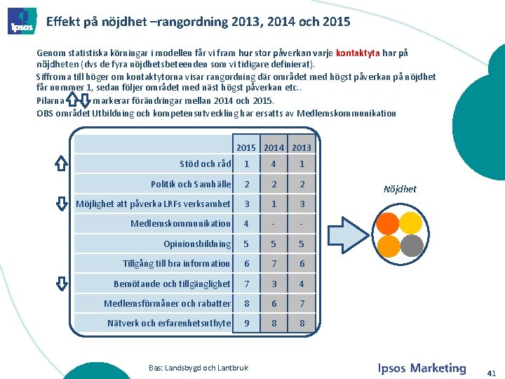 Effekt på nöjdhet –rangordning 2013, 2014 och 2015 Genom statistiska körningar i modellen får