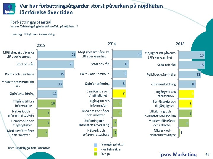 Var har förbättringsåtgärder störst påverkan på nöjdheten Jämförelse över tiden Förbättringspotential Var ger förbättringsåtgärder