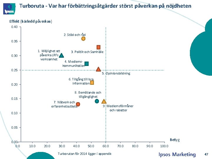 Turboruta - Var har förbättringsåtgärder störst påverkan på nöjdheten Effekt (härledd påverkan) 0. 40