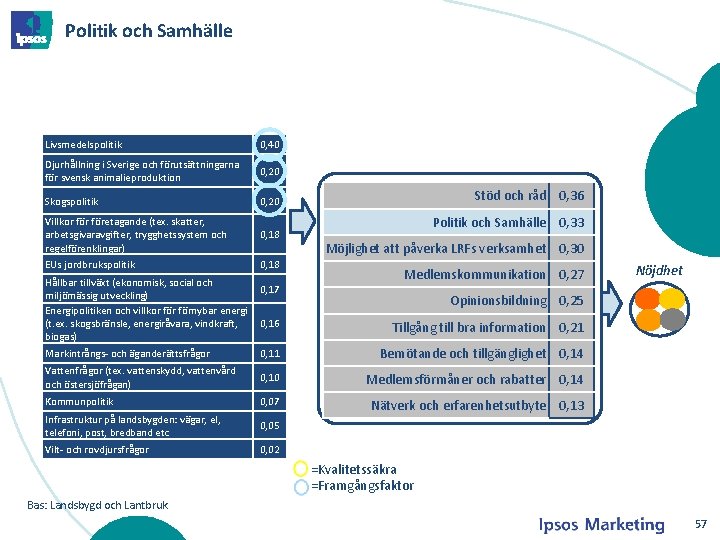 Politik och Samhälle Livsmedelspolitik 0, 40 Djurhållning i Sverige och förutsättningarna för svensk animalieproduktion