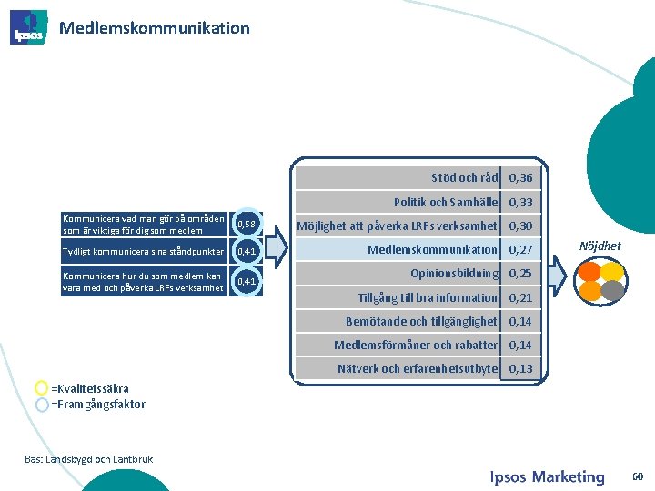 Medlemskommunikation Stöd och råd 0, 36 Politik och Samhälle 0, 33 Kommunicera vad man