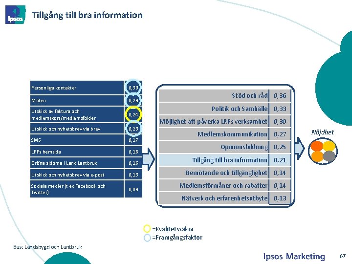 Tillgång till bra information Personliga kontakter 0, 30 Möten 0, 29 Utskick av faktura