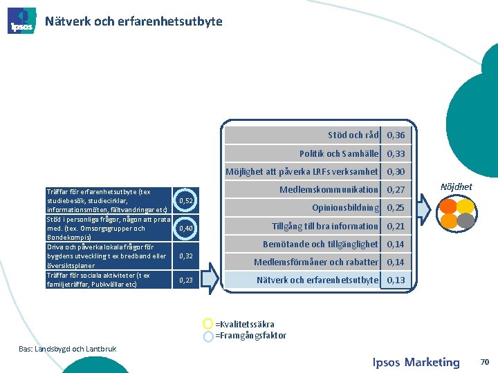 Nätverk och erfarenhetsutbyte Stöd och råd 0, 36 Politik och Samhälle 0, 33 Möjlighet