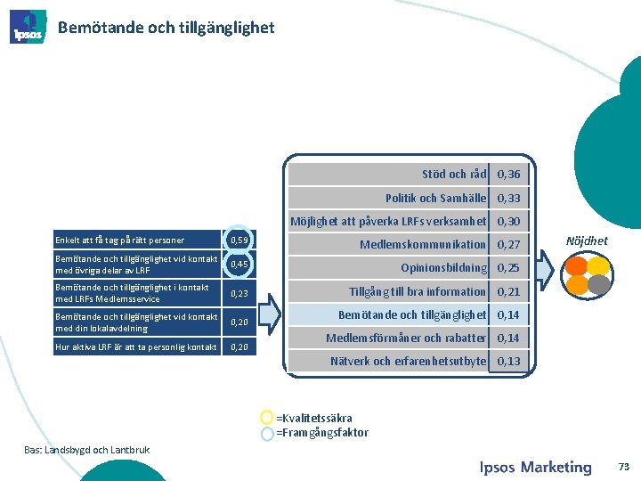 Bemötande och tillgänglighet Stöd och råd 0, 36 Politik och Samhälle 0, 33 Möjlighet