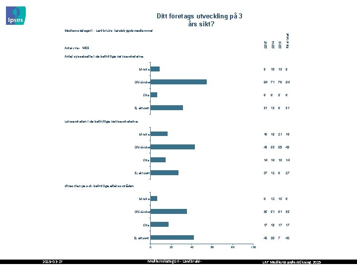 Ditt företags utveckling på 3 års sikt? 2015 2014 2013 Riket totalt Medlemskategori -