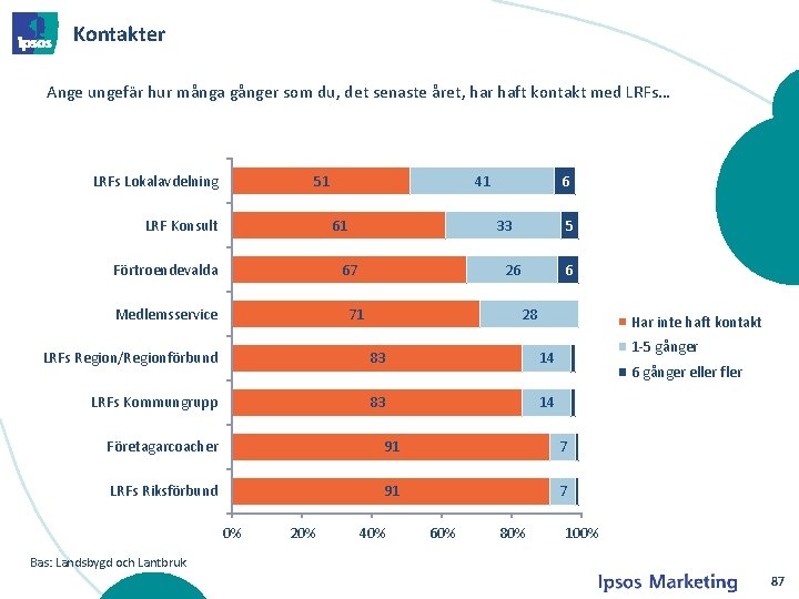 Kontakter Ange ungefär hur många gånger som du, det senaste året, har haft kontakt