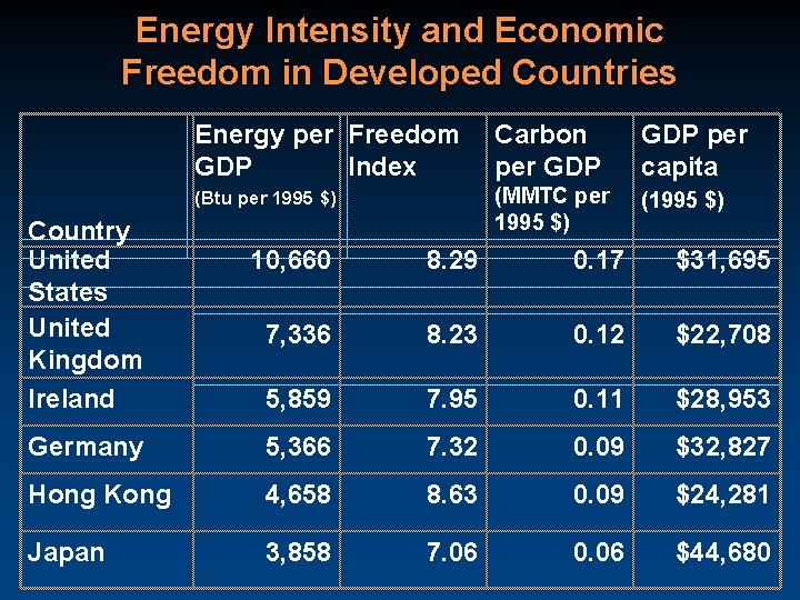 Energy Intensity and Economic Freedom in Developed Countries Country United States United Kingdom Ireland