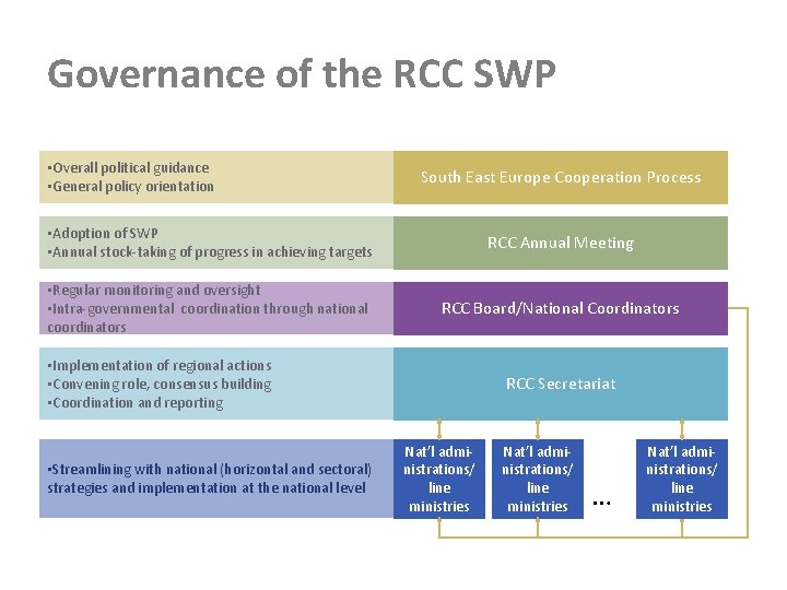 Governance of the RCC SWP • Overall political guidance • General policy orientation South